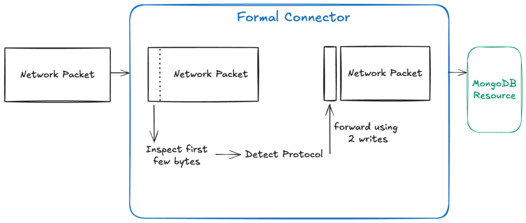 Initial approach diagram showing protocol detection architecture with separate byte transmission