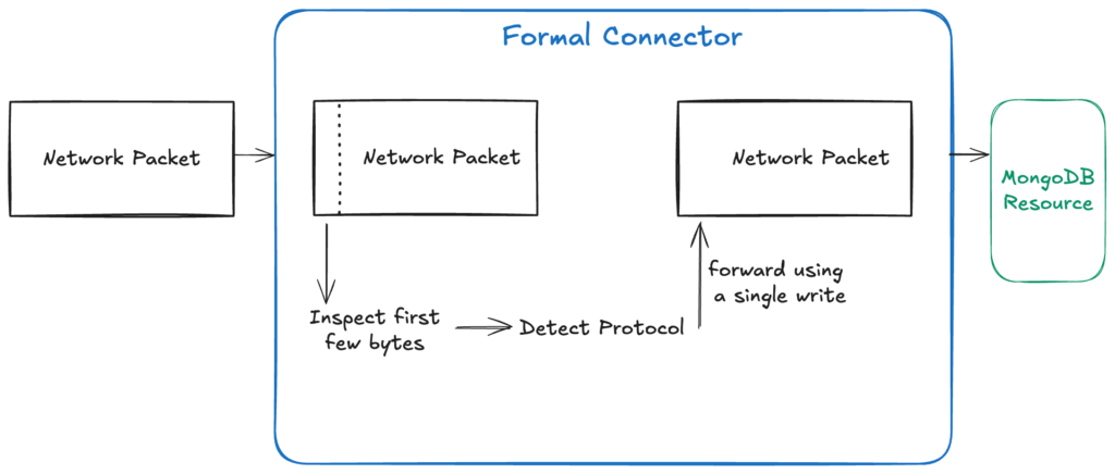 Solution diagram showing unified byte transmission with MultiReader and peekConn