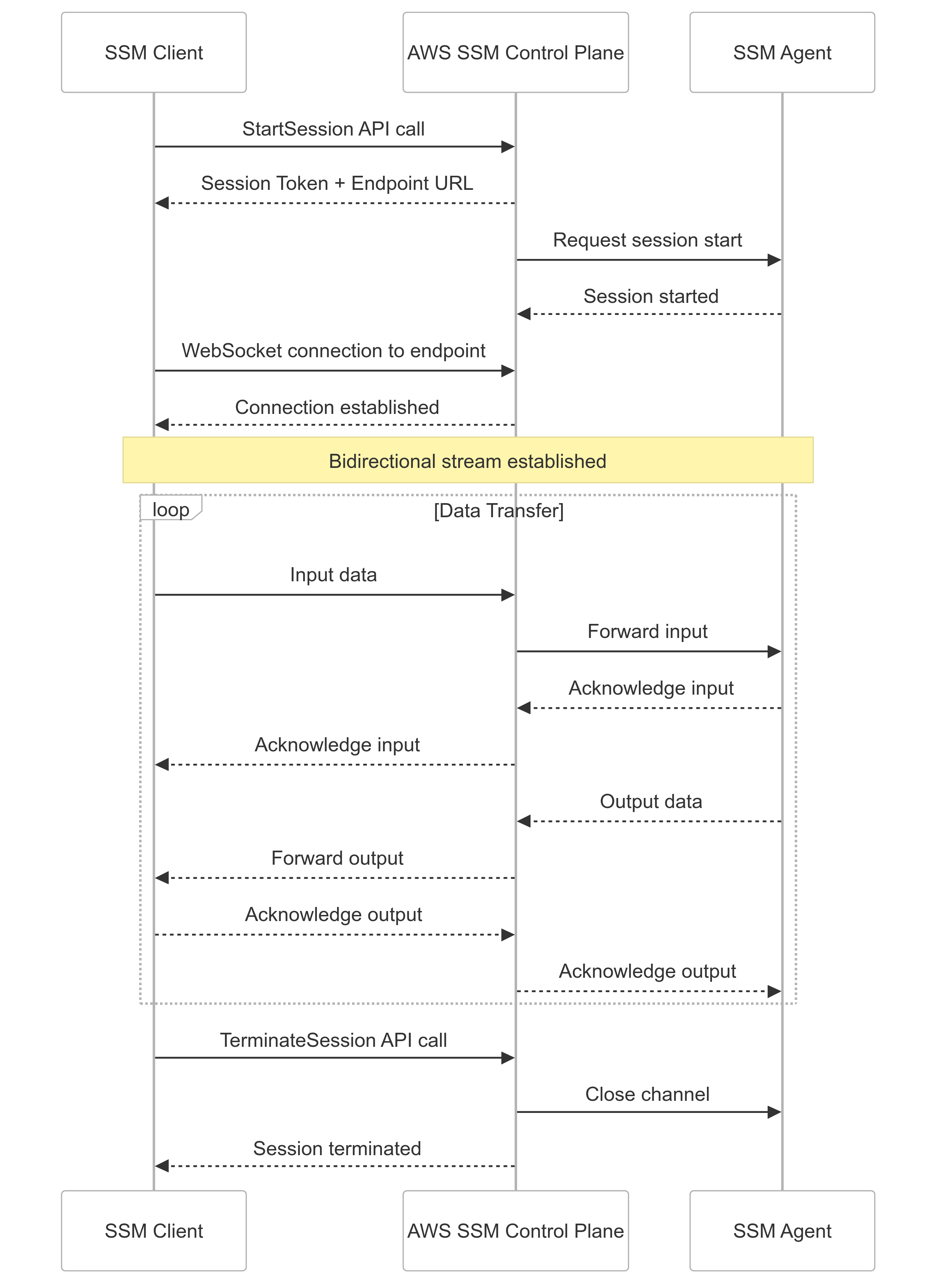 SSM protocol architecture diagram showing byte streams in JSON in binary protocol over WebSockets