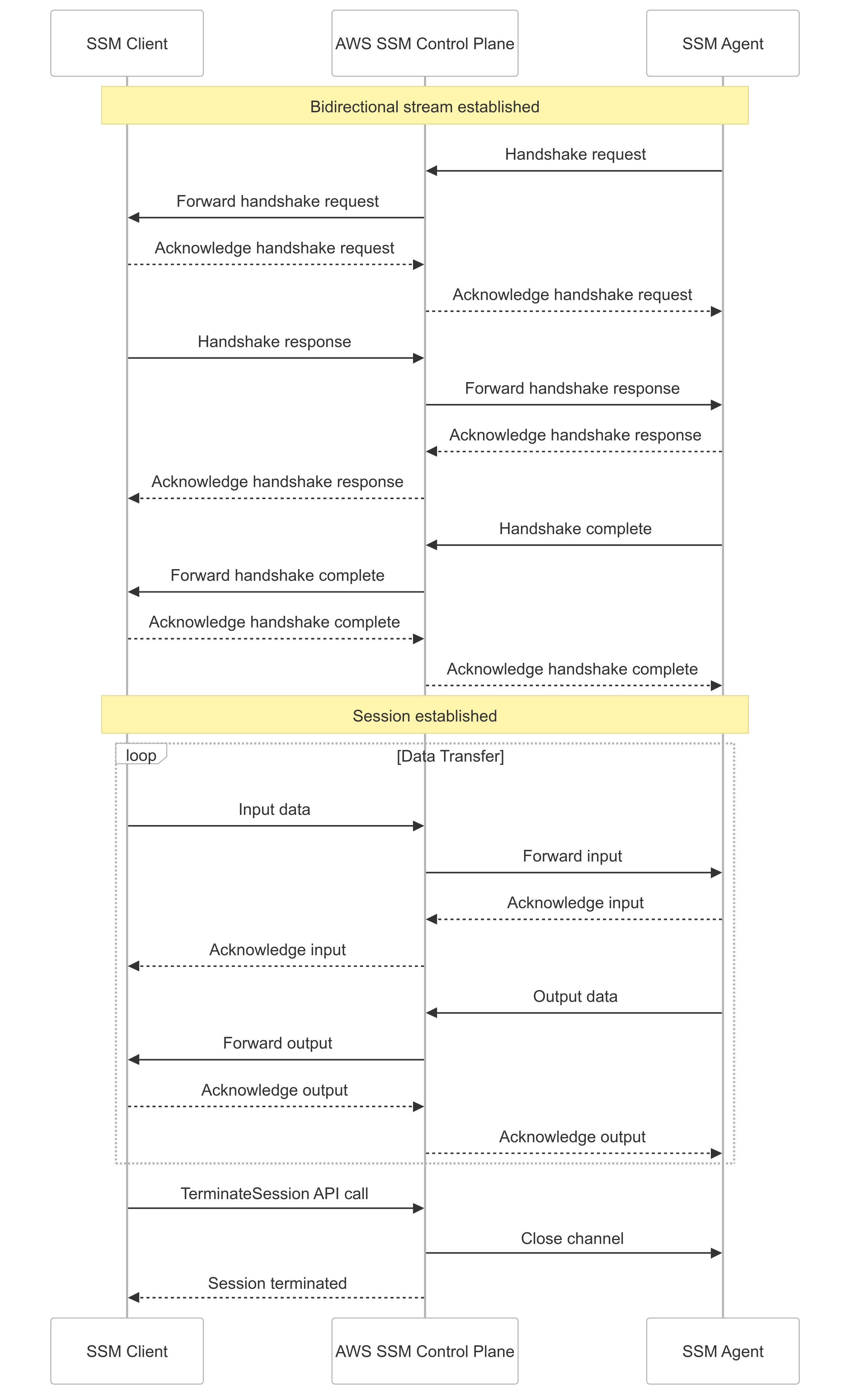 SSM port forwarding handshake sequence diagram showing request, acknowledgment, response, and complete messages