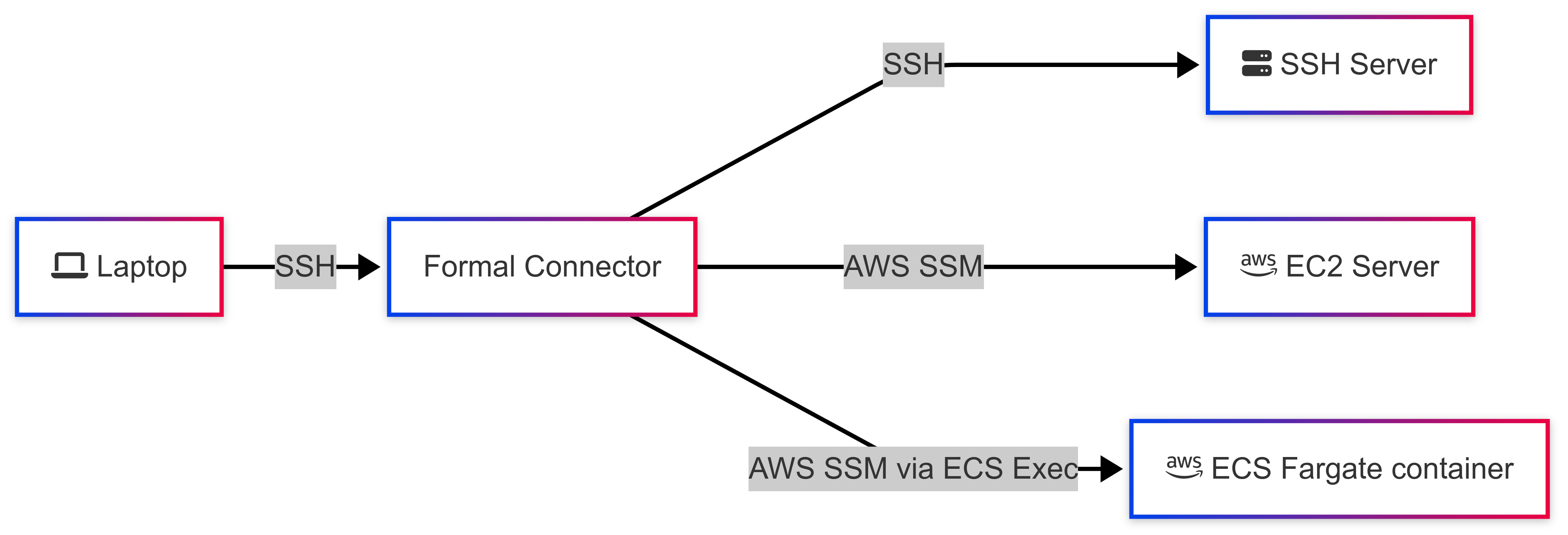Architecture diagram showing the Formal Connector as a proxy between client SSH connections and remote hosts