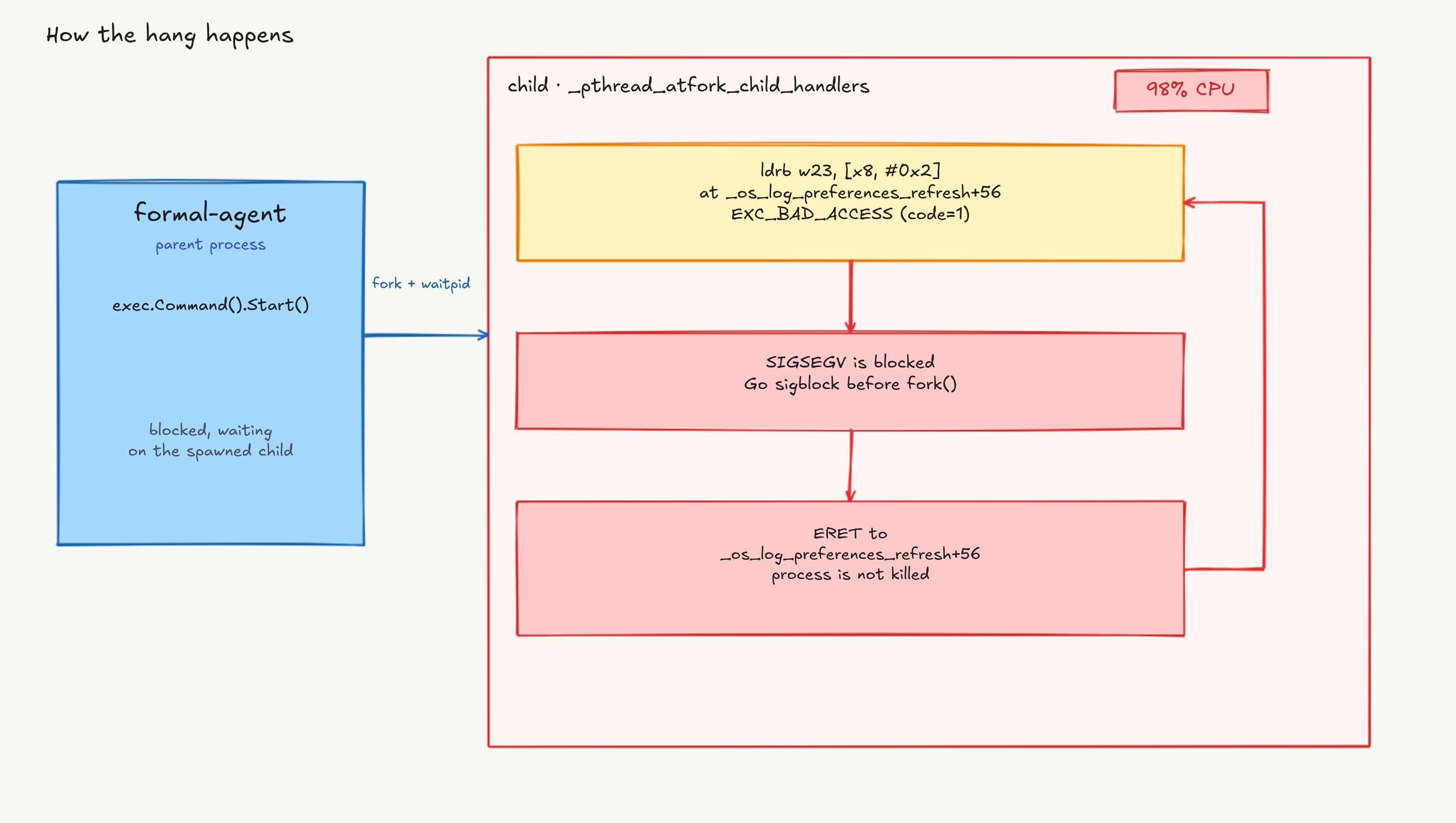 How the hang happens: formal-agent waits on a child stuck in _pthread_atfork_child_handlers